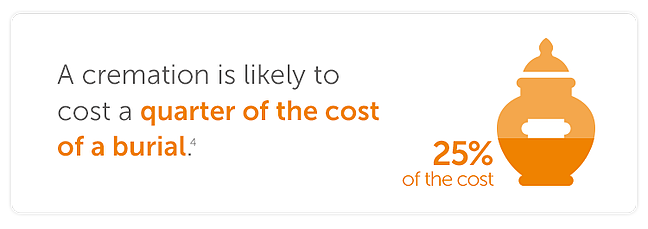 A cremation is likely to cost a quarter of the cost of a burial.