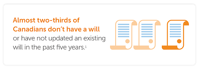 Almost two-thirds of Canadians don’t have a will or have not updated an existing will in the past five years.