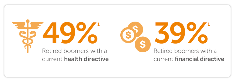 Retired boomers with a current health directive - 49 per cent1 Retired boomers with a current financial directive – 39 per cent