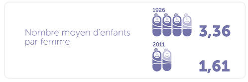 Nombre moyen d'enfants par femme en 1926 = 3,36; nombre moyen d'enfants par femme en 2011 = 1,61