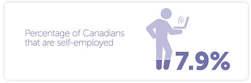 -	7.9% of Canadians were self-employed