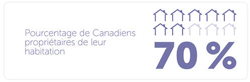7 ménages canadiens sur 10 étaient propriétaires de leur logis en 2011