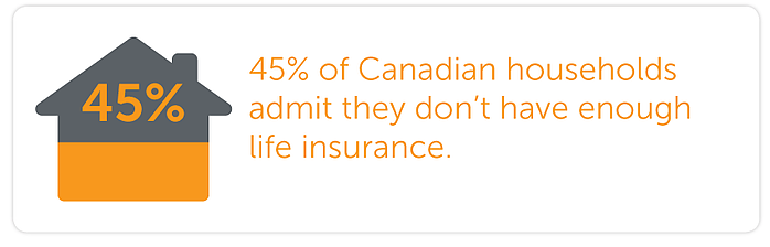 45% of Canadian households admit that they don’t have enough life insurance