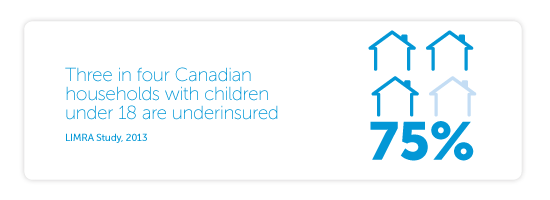 Three in four Canadian households with children under 18 are underinsured (LIMRA Study, 2013)
