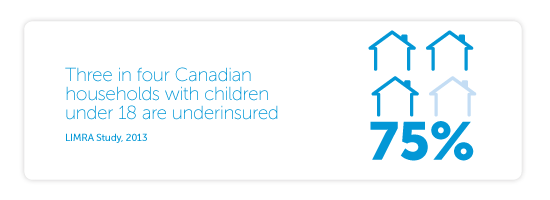 Three in four Canadian households with children under 18 are underinsured (LIMRA Study, 2013)