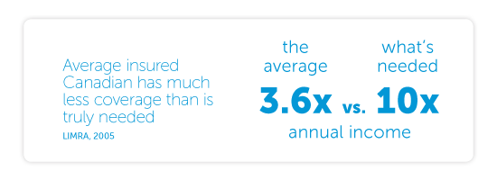Average insured Canadian has much less coverage than is truly needed - the average is 3.6X annual income and what's needed is 10X annual income 