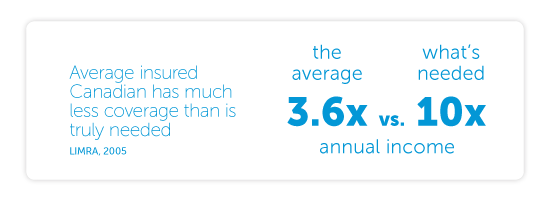 Average insured Canadian only has coverage equal to 3.6 times his or her annual income. When you consider all the financial obligations that life insurance proceeds need to fund and how long the money will be needed, you begin to realize that your true need for insurance coverage is often 10X your gross annual income, sometimes more. (LIMRA, 2005)