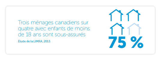 Trois ménages canadiens sur quatre avec enfants de moins de 18 ans sont sous-assurés (étude de la LIMRA, 2013)