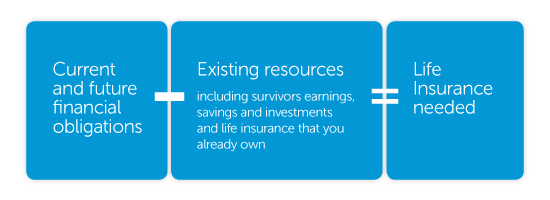 Current and future financial obligations - Existing resources (including survivors earnings, savings and investments and life insurance that you already own) = Insurance needed