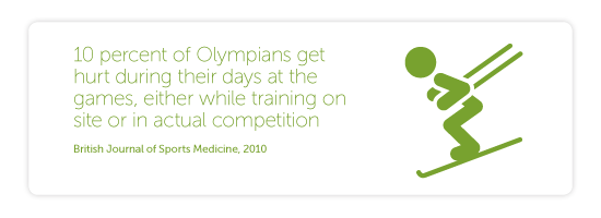10 percent of Olympians get hurt during their days at the games, either while training on site or in actual competition. (British Journal of Sports Medicine, 2010)]