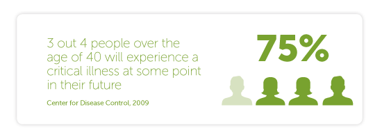 3 out 4 people (75%) over the age of 40 will experience a critical illness at some point in their future (Center for Disease Control, 2009)