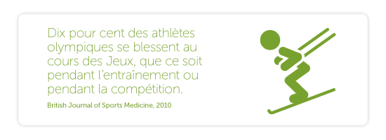 Dix pour cent des athlètes olympiques se blessent au cours des Jeux, que ce soit pendant l’entraînement ou pendant la compétition. (British Journal of Sports Medicine, 2010)  