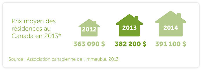 Le prix moyen d’une maison au Canada en 2013 se chiffrait à 382 200 $, soit 5,2 % de plus que l’année précédente. En 2014, on envisage que ce prix moyen augmentera de 2,5 % pour passer à 391 100 $ (selon l’ACI).