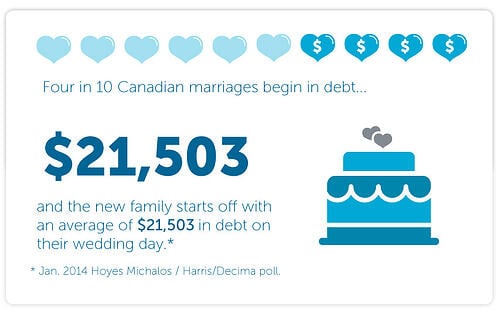Four in ten Canadian marriages begin in debt, and the new family starts off with an average of $21,503 in debt on their wedding day.