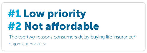 The top-two reasons consumers delay buying life insurance are: low priority and the perception that it is not affordable.