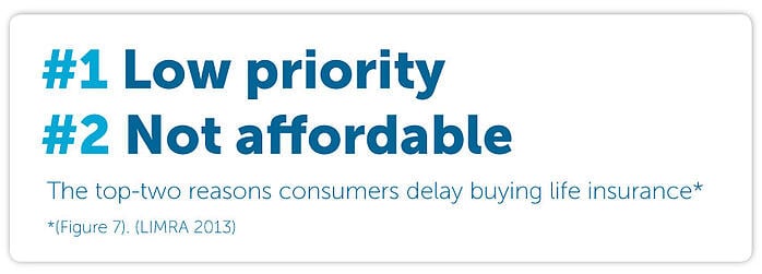 The top two reasons consumers delay buying life insurance:  #1 low priority and #2 not affordable
