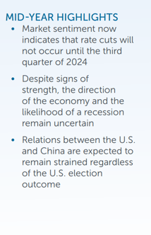 MID-YEAR HIGHLIGHTS: 1. Market sentiment now indicates that rate cuts will not occur until the third quarter of 2024 • Despite signs of strength, the direction of the economy and the likelihood of a recession remain uncertain • Relations between the U.S. and China are expected to remain strained regardless of the U.S. election outcome