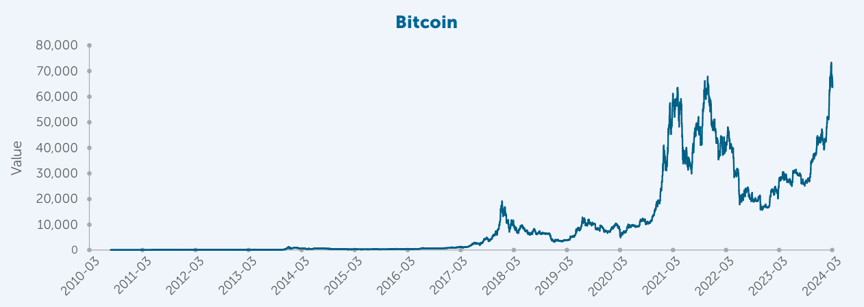 Grafik nilai bitcoin mulai 19 Juli 2010 hingga 11 Maret 2024.
