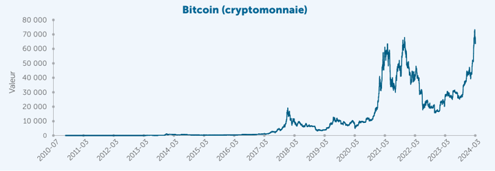 Prix d’un bitcoin (USD)