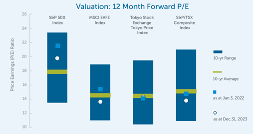 Valuation: 12 Month Forward P/E
