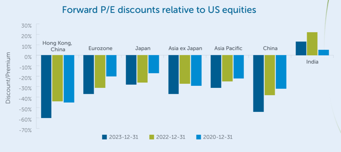 Forward P/E discounts relative to US equities