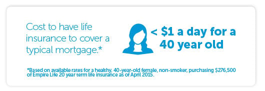 For less than a $1 a day, a 40 year old female could have life insurance to cover a typical mortgage. Based on available rates for a healthy, 40-year-old female, non-smoker, purchasing $276,500 of Empire Life 20 year term life insurance as of April 2015. Average mortgage in Canada is $276,500 based on Statistics Canada and Canadian Bankers Association, February 2015