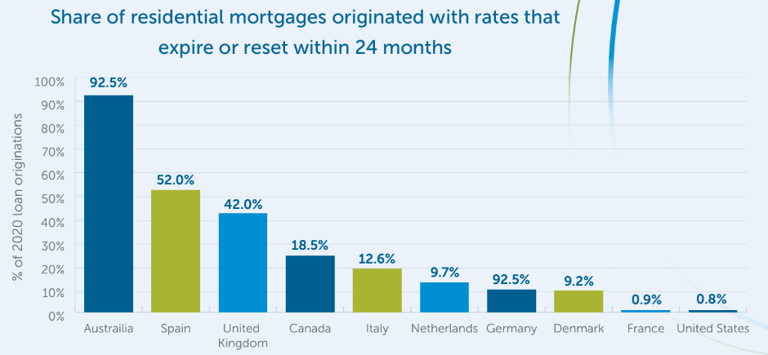 Share of residential mortgages originated with rates that expire or reset within 24 months