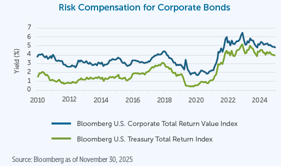 Spreads between Corporate and US treasury bonds are at historical lows