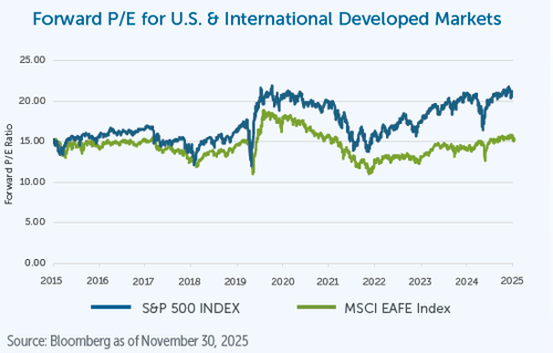 International Equities are trading at a discount to US equities