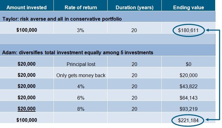 Diversification: Risk and Opportunity