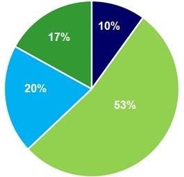 Profile of respondents who feel very secure about retirement