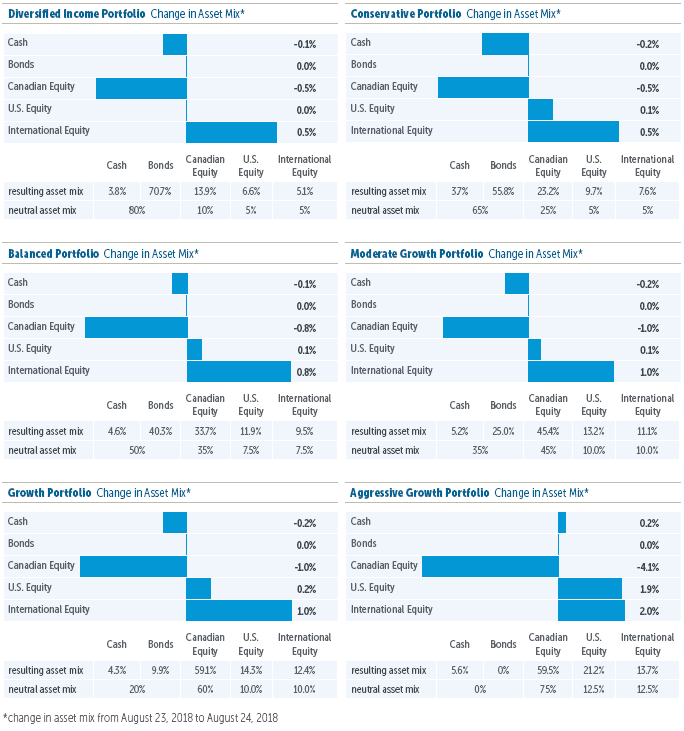 Change in asset mix from August 23, 2018 to August 24, 2018