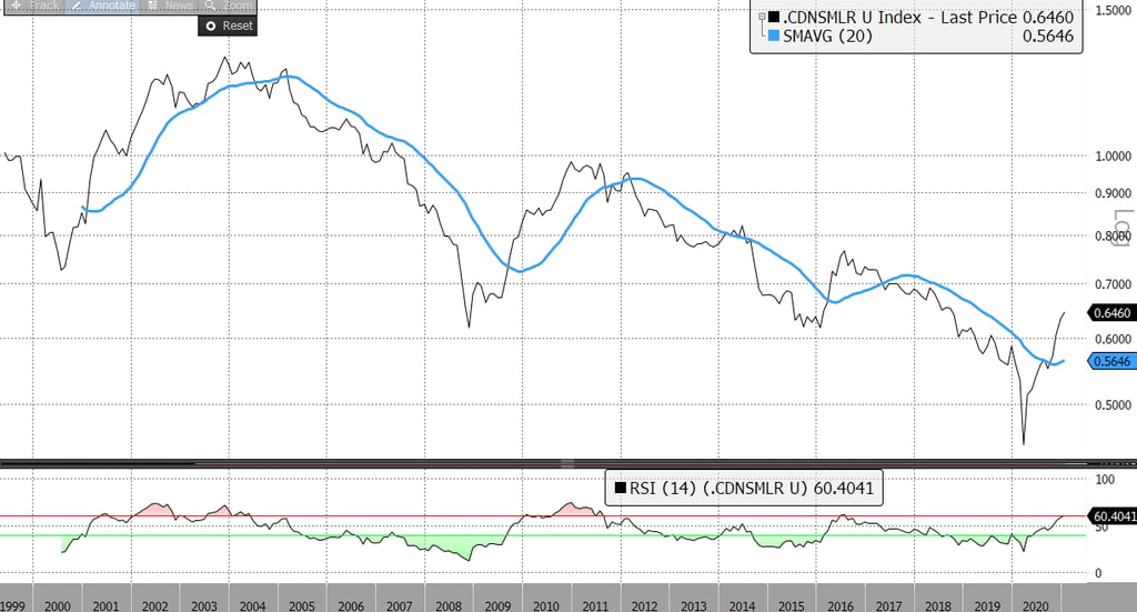 S&P Small Cap vs TSX Large Cap Index Historical Performance