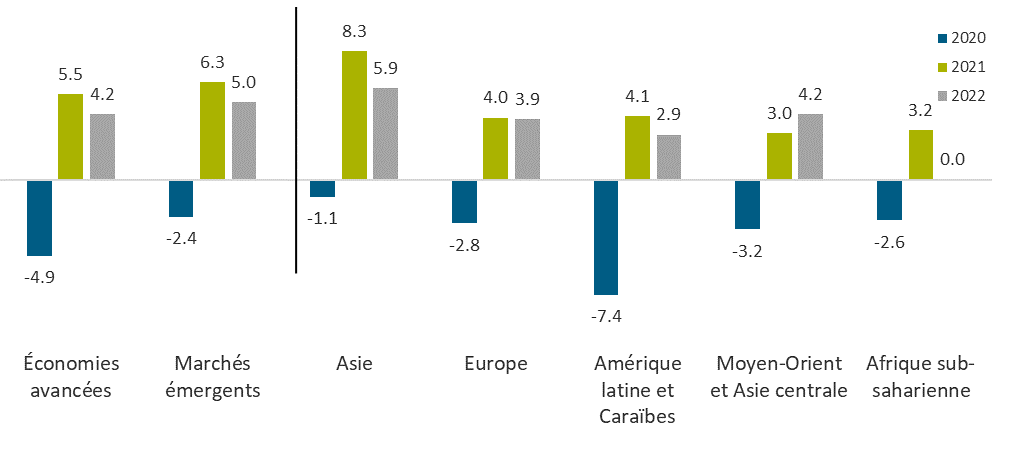Un graphique à barres montrant les projections de croissance des économies avancées, des marchés émergeants c. Asie, Europe, Amérique latine et Caraïbes, Moyen-Orient et Asie centrale et Afrique sub-saharienne. Les barres bleues indiquent une croissance négative pour 2020; les barres vertes et les barres grises indiquent une croissance positive pour 2021 et 2022.