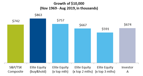 Growth of $10,000: Nov 1969- Aug 2019, in thousands