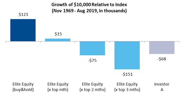 Growth of $10,000 Relative to Index: Nov 1969 - Aug 2019, in thousands