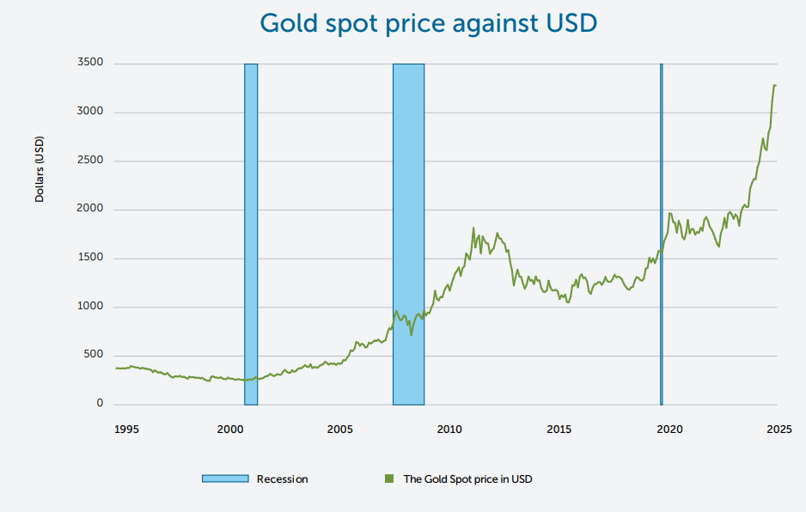 Gold spot price against USD-1