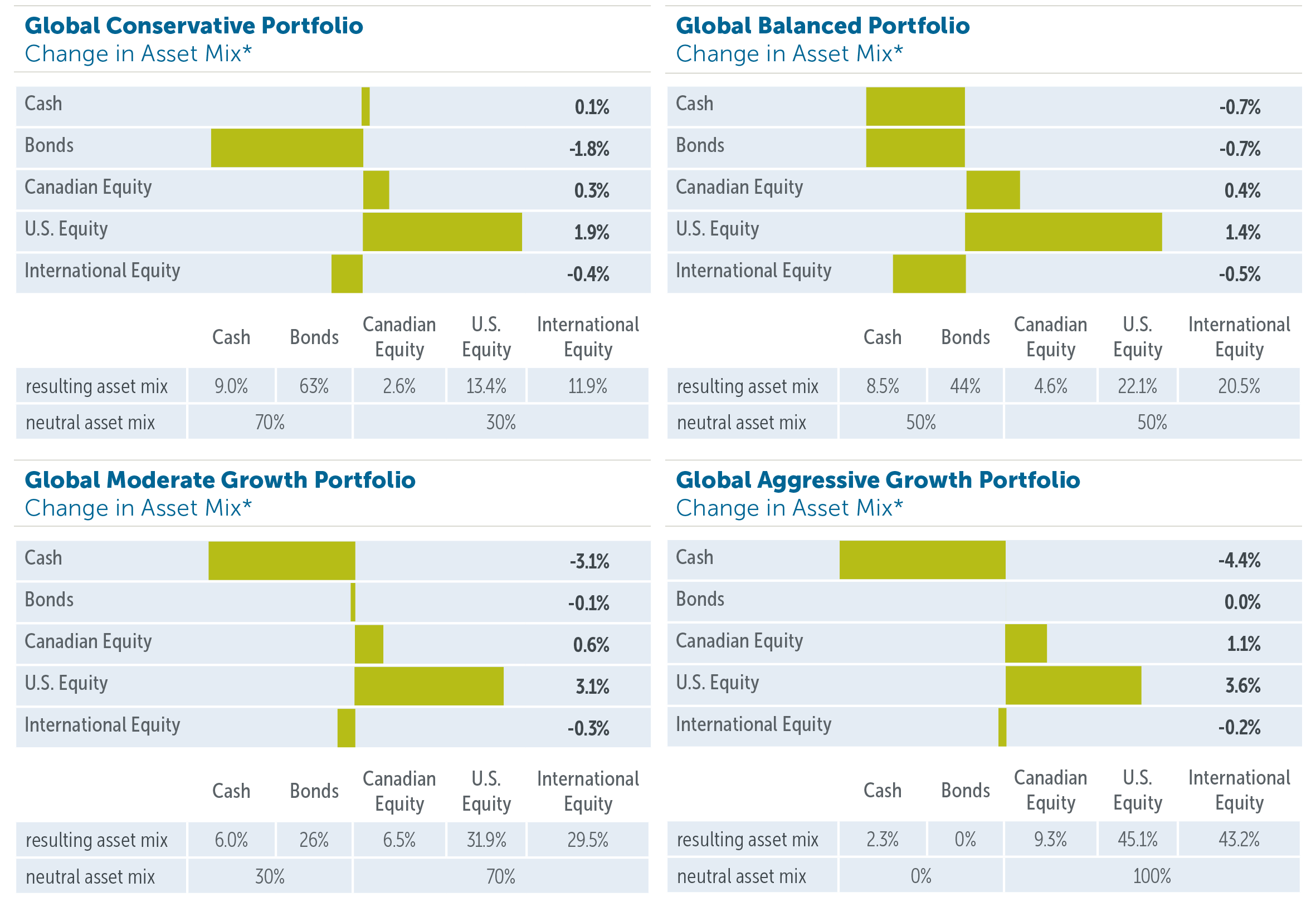 Empire Life Emblem Global Portfolios: Asset Allocation Update