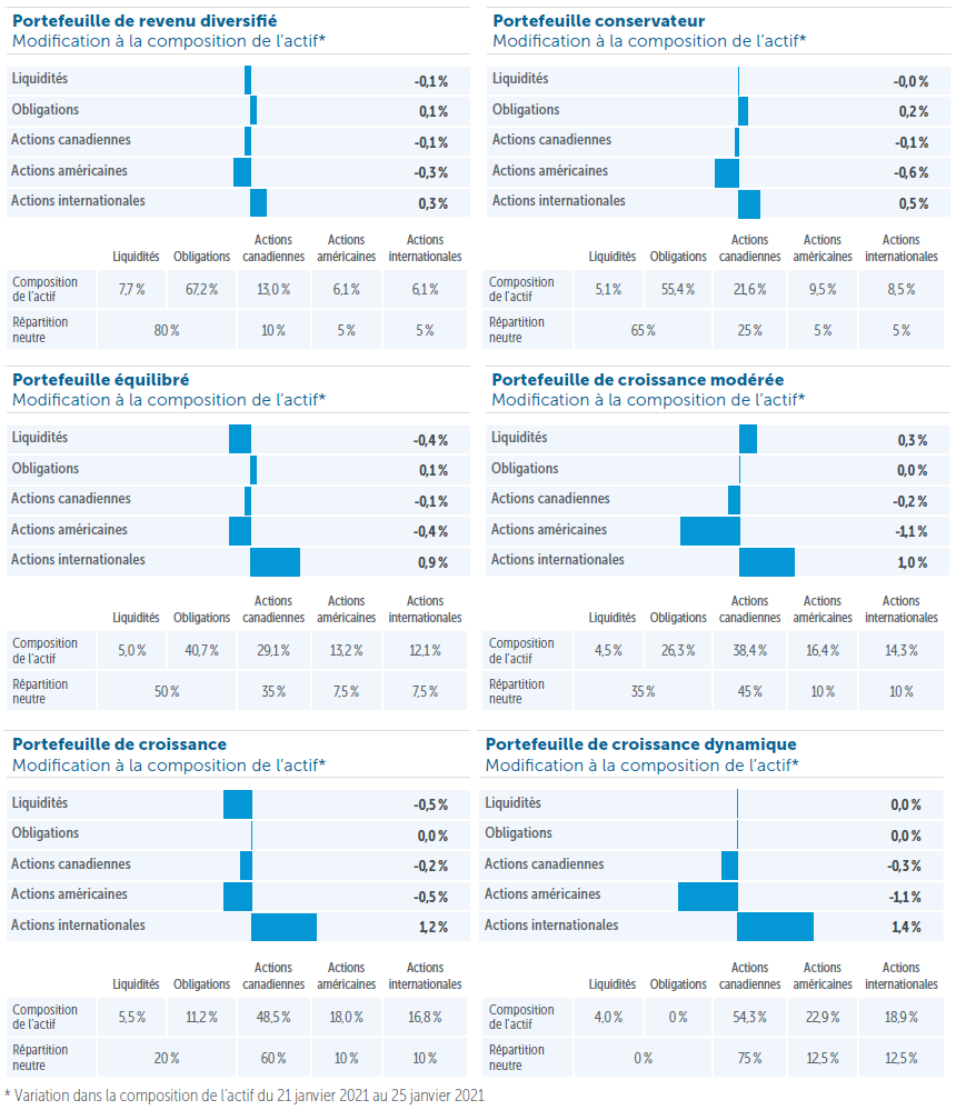 PORTEFEUILLES EMBLÈME EMPIRE VIE : MISE À JOUR SUR LA RÉPARTITION DE L’ACTIF PAGE 1 Principaux points à retenir • Augmentation de la pondération en actions américaines • Diminution de la pondération en liquidités Justification Les actions mondiales se sont repliées abruptement au cours de la dernière semaine, les investisseurs tentant de digérer les nouvelles concernant la propagation du coronavirus à l’extérieur de la Chine. L’indice général S&P 500 a maintenant perdu plus de 7 % par rapport à son récent sommet. Nous continuons à surveiller la situation. À titre d’investisseurs à plus long terme, nous savons que la volatilité peut souvent provenir de nulle part et ébranler le sentiment des investisseurs. Les incidences à plus long terme de la volatilité sur les fondamentaux des sociétés peuvent cependant être négligeables. Il est difficile de circonscrire ce virus à court ou à moyen terme, et l’incidence du COVID-19 sur l’activité économique pourrait être importante à court terme. Toutefois, les réactions excessives des marchés fournissent des occasions d’investir certaines sommes. Nous avons augmenté de façon tactique la pondération des actions américaines dans les fonds. Portefeuilles Emblème Empire Vie : mise à jour sur la répartition de l’actif