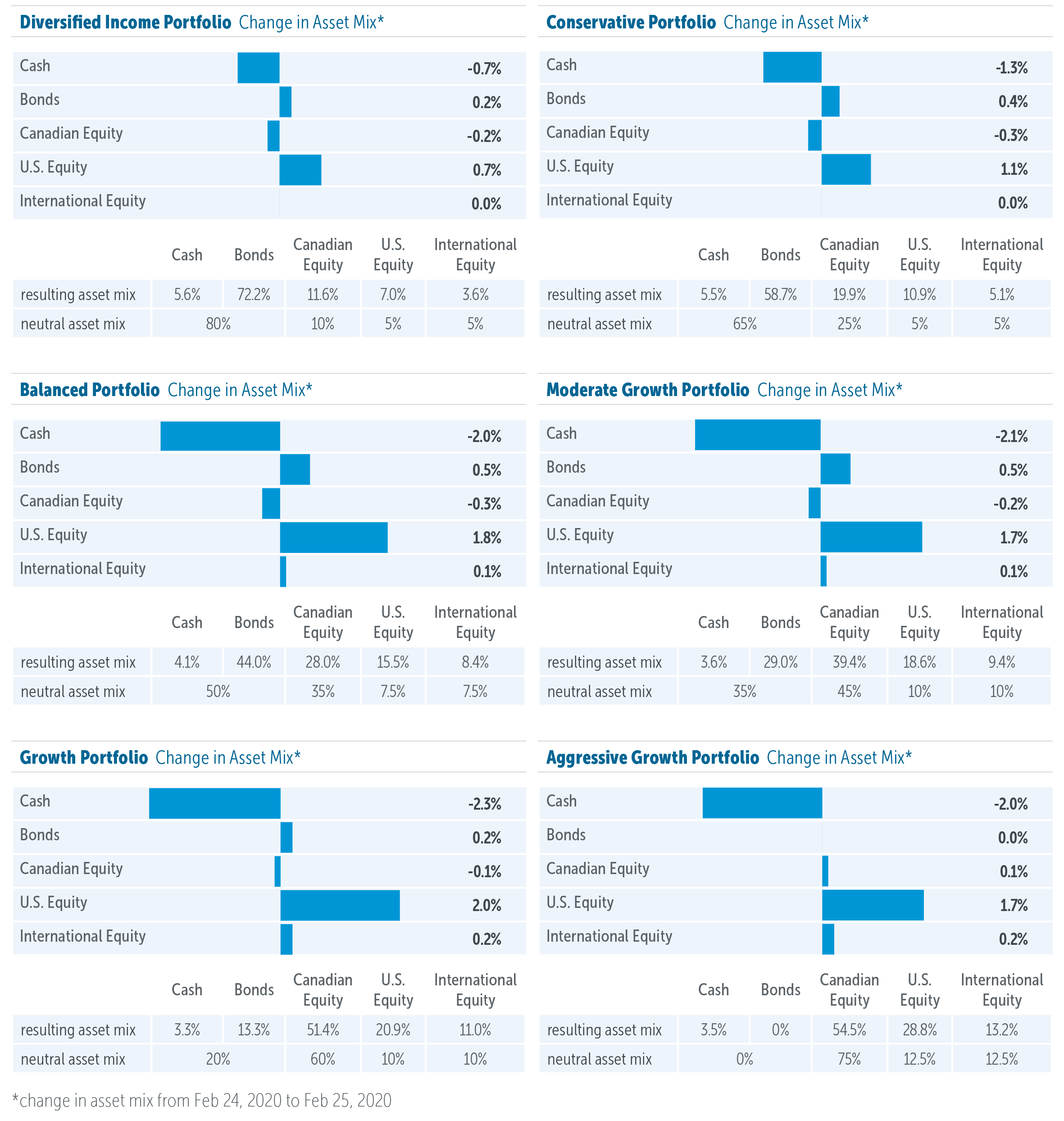 Empire Life Emblem Portfolios: Asset Allocation Update