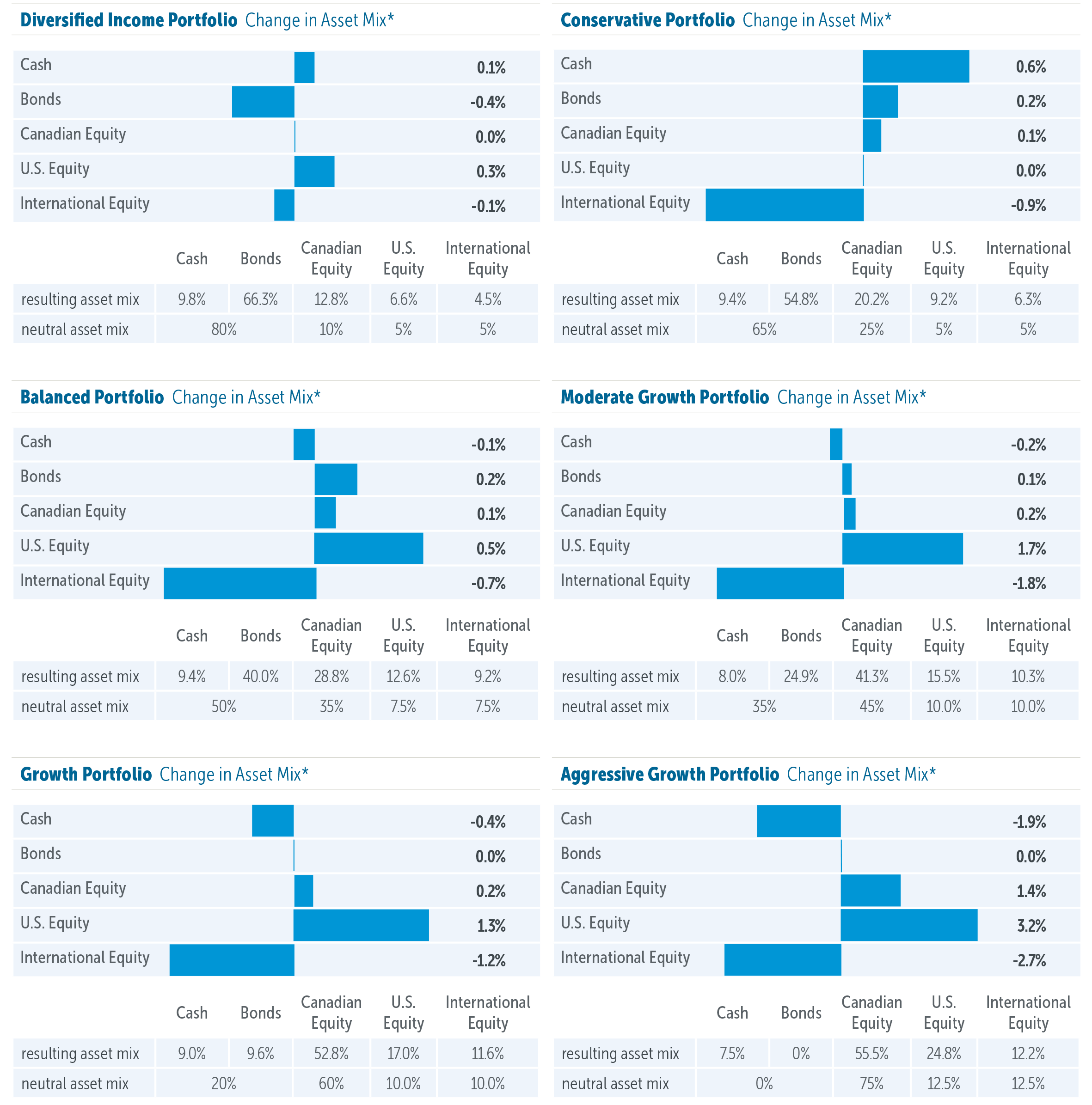 Empire Life Emblem Portfolios: Asset Allocation Update