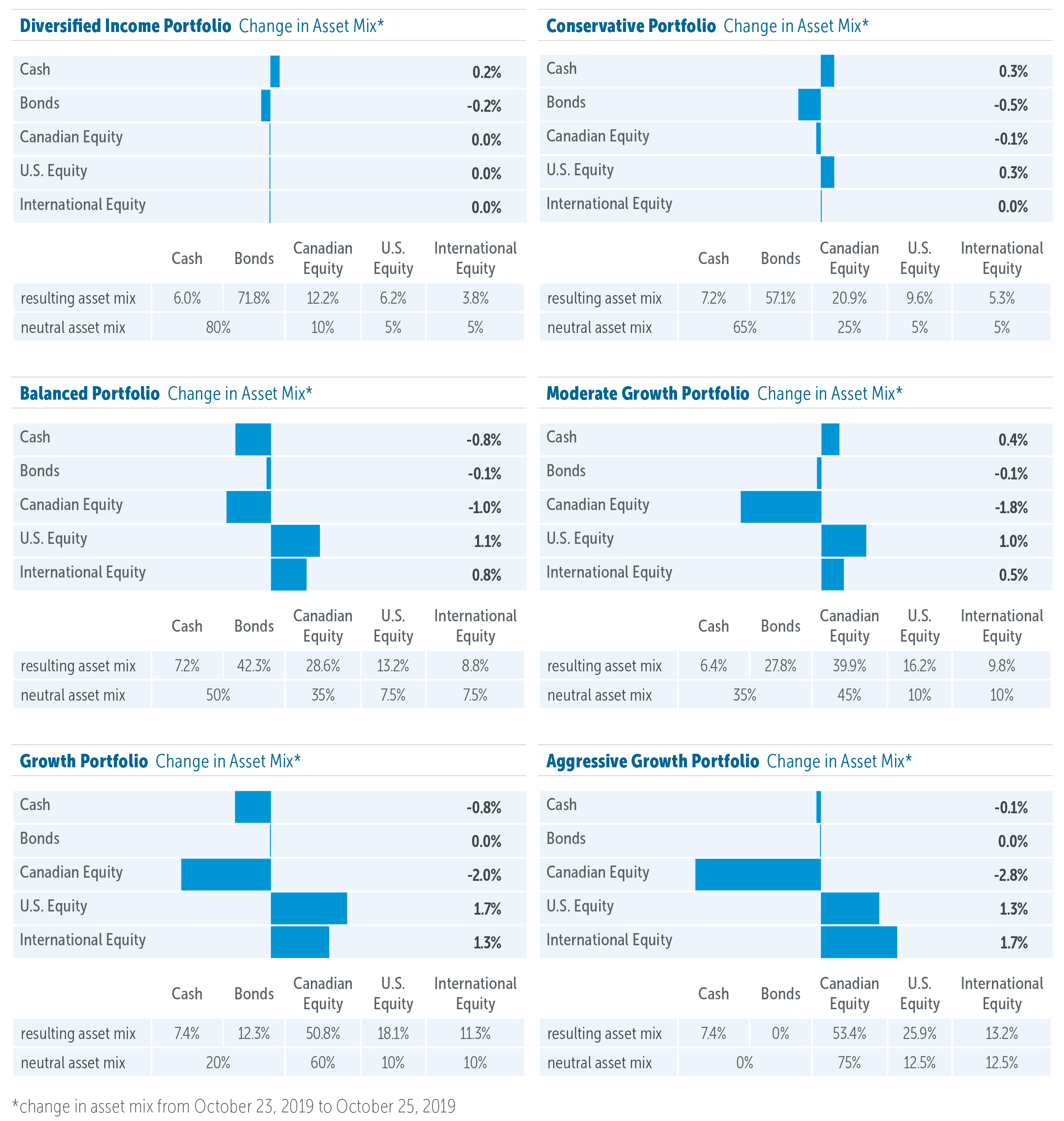 Empire Life Emblem Portfolios: Asset Allocation Update