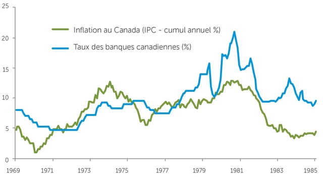 Inflation au Canada (IPC - cumul annuel %), Taux des banques canadiennes (%)