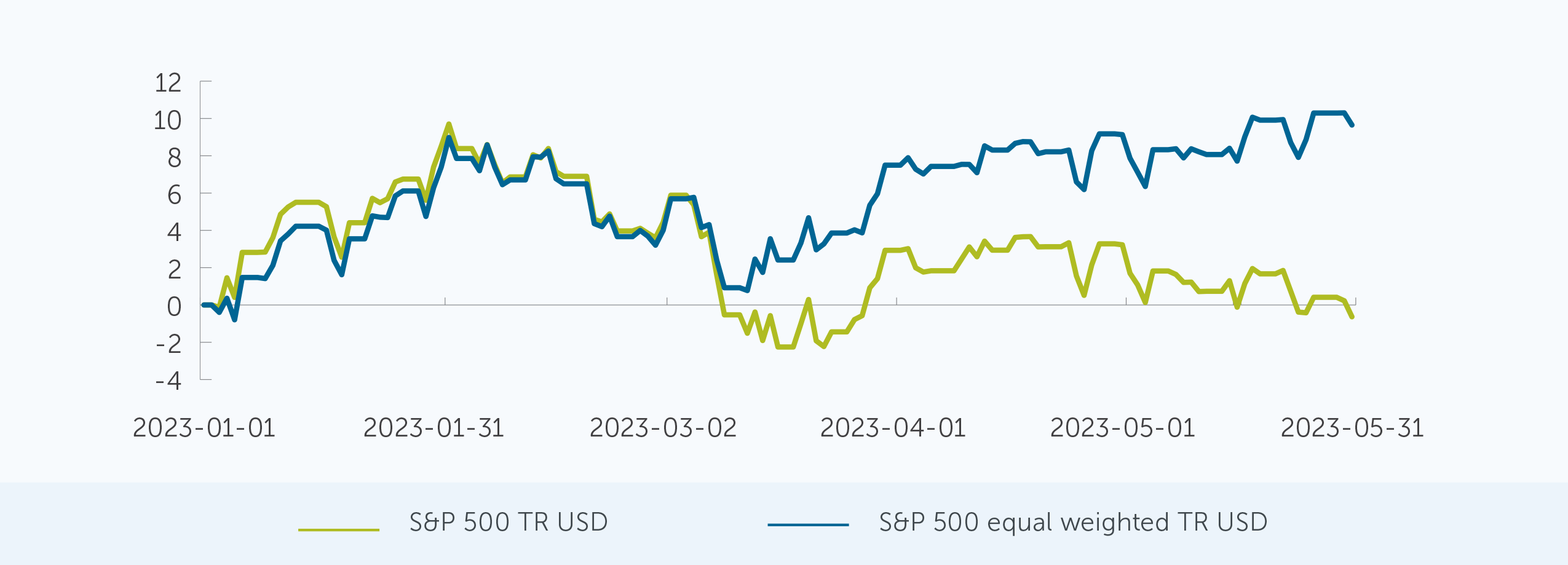 A comparison between the returns of the S&P 500 Index, and the S&P 500 Equal Weight Index