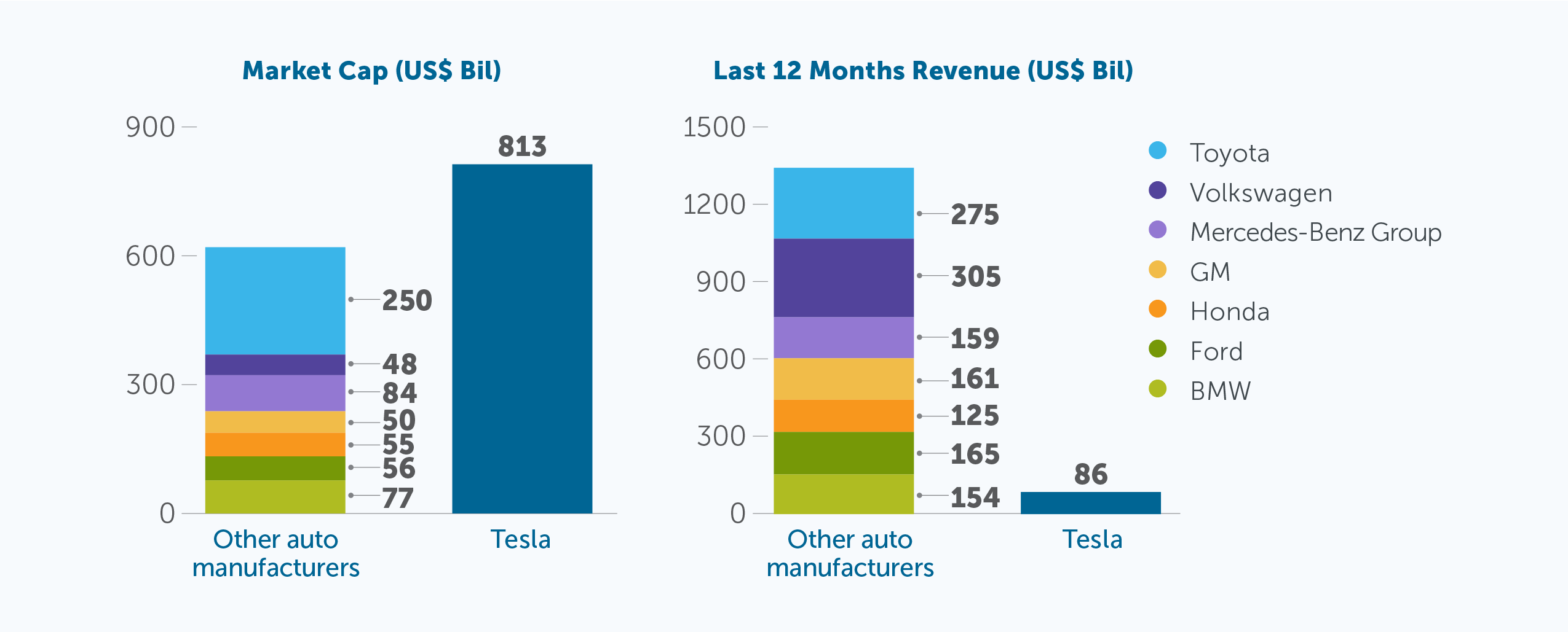 Market Cap (US$ Bil) vs. Last 12 Months Revenue (US$ Bil) for Toyota, Volkswagen, Mercedes-Benz Group, GM, Honda, Ford, BMW