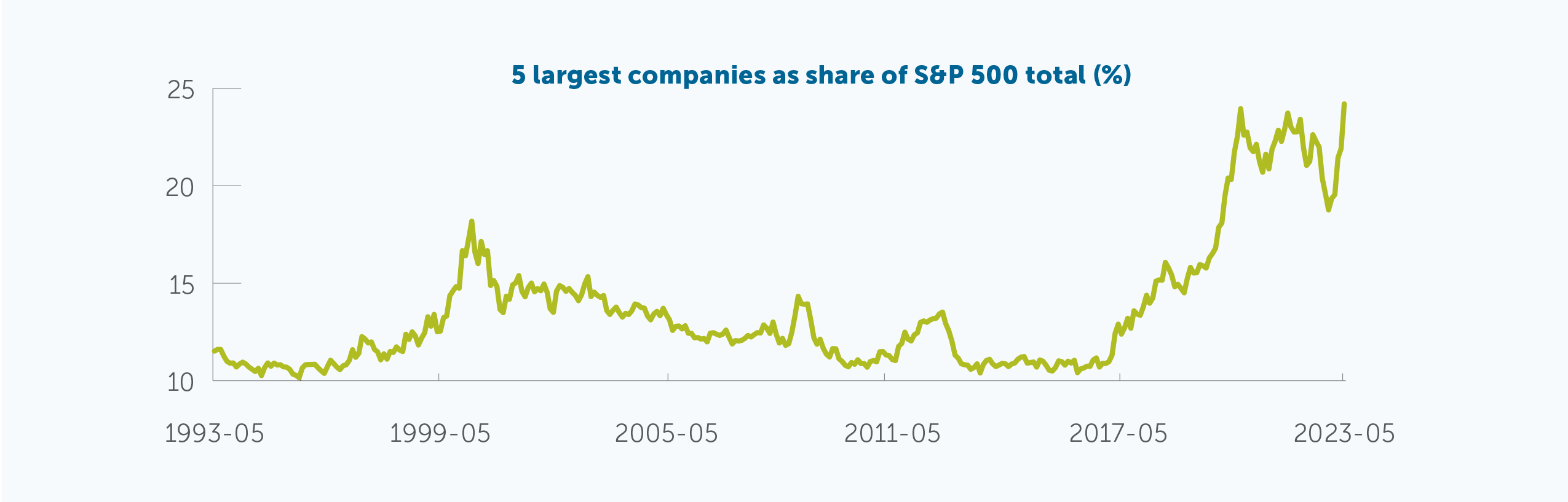 5 largest companies as share of S&P 500 total (%)