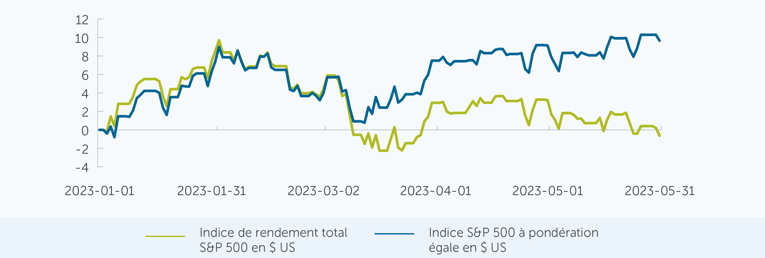 Une comparons entre les rendements et de l’indice S&P 500, et équipondéré S&P 500.