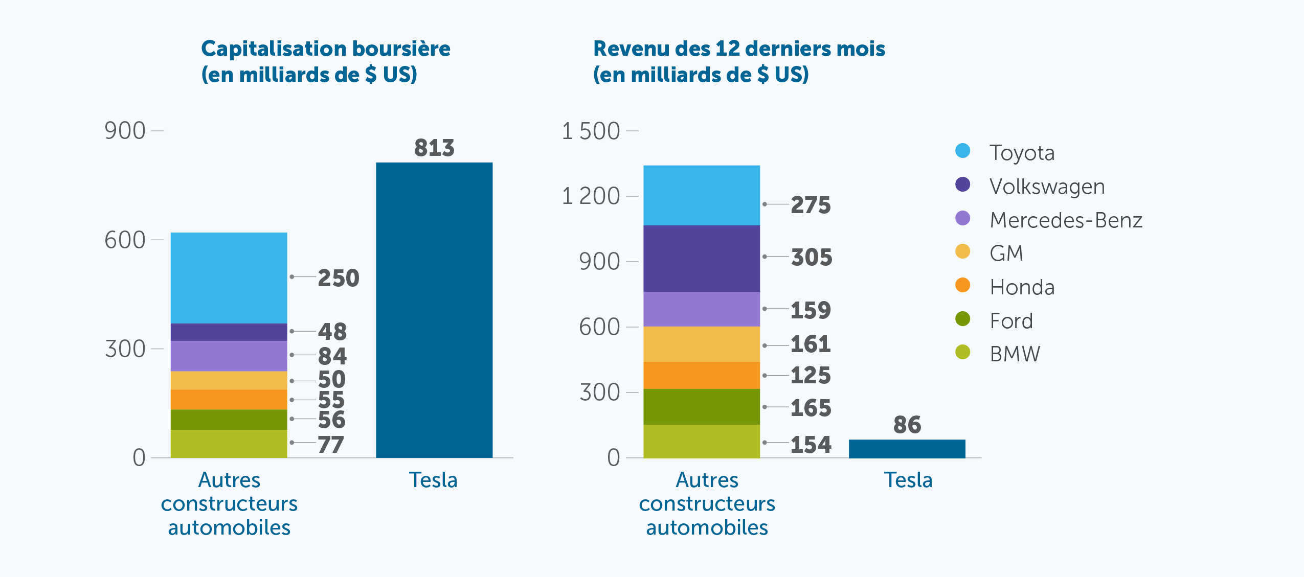 Capitalisation boursière (en milliards de $ US) par rapport aux Revenu des 12 derniers mois (en milliards de $ US)