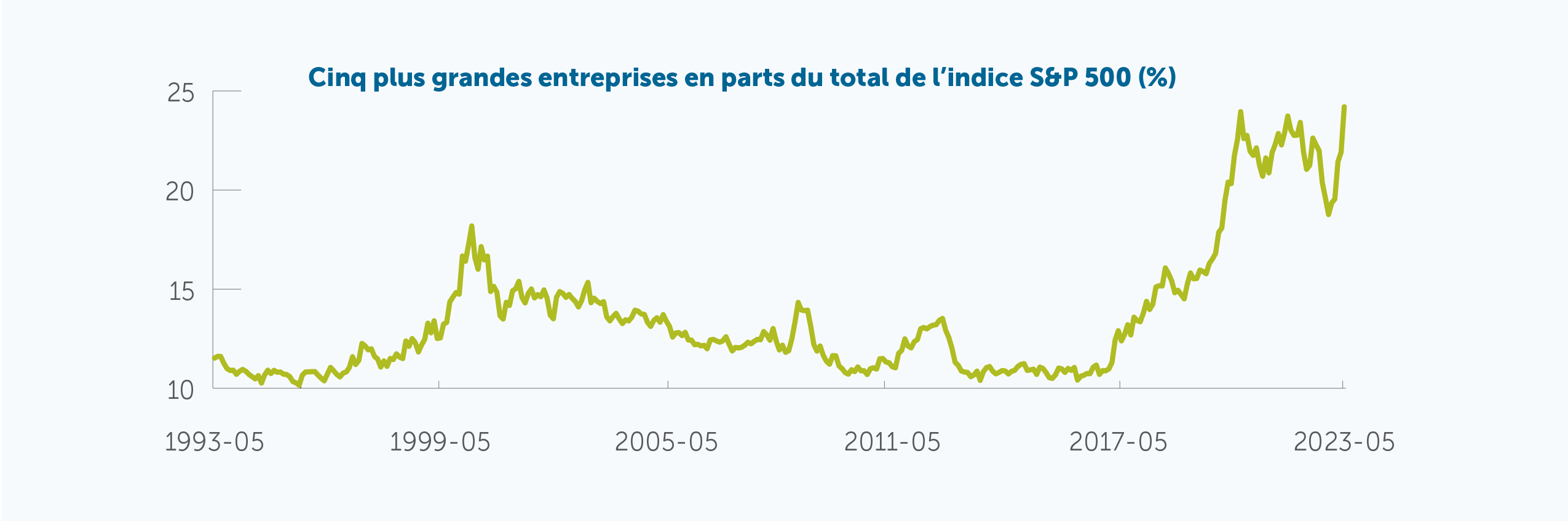 Cinq plus grandes entreprises en parts du total de l’indice S&P 500 (%)