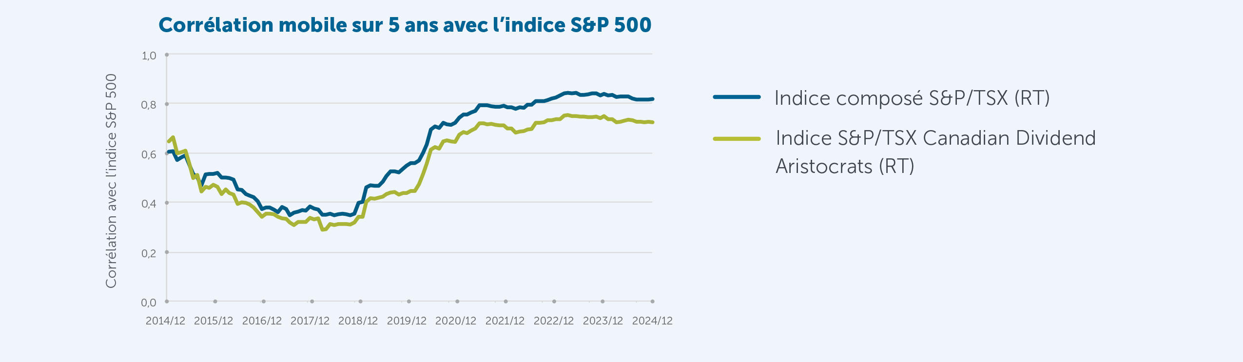 Un graphique linéaire affichant une ligne bleu foncé représentant l’indice composé S&P/TSX (RT) et une ligne verte représentant l’indice S&P/TSX Canadian Dividend Aristocrats (RT), affichant une corrélation mobile sur 5 ans d’décembre 2014 à décembre 2024.